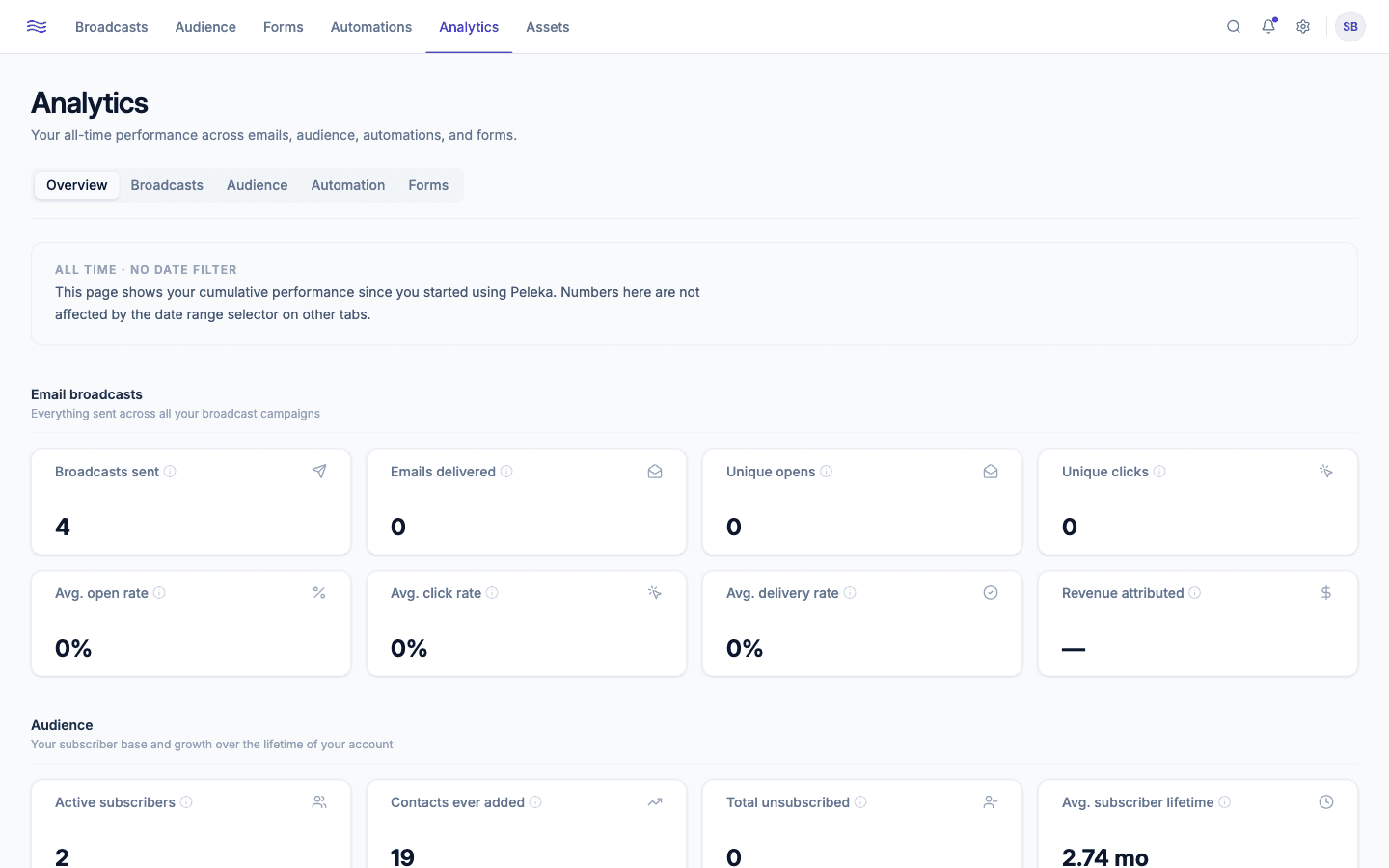 Analytics — Overview tab with four metric sections